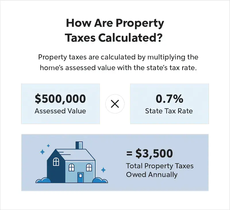 How Property Taxes Are Calculated